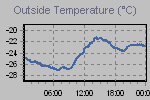 Temperature Graph Thumbnail