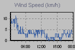 Wind Graph Thumbnail