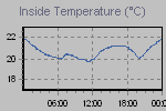 Inside Temperature Graph Thumbnail