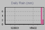 Daily Rain Graph Thumbnail