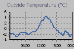 Temperature Graph Thumbnail