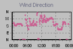 Wind Direction Thumbnail