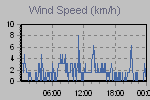 Wind Graph Thumbnail