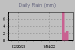 Daily Rain Graph Thumbnail