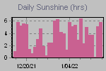 Sunshine Hours Thumbnail