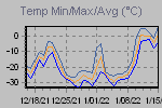 Temp Min/Max Graph Thumbnail