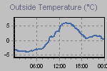 Temperature Graph Thumbnail