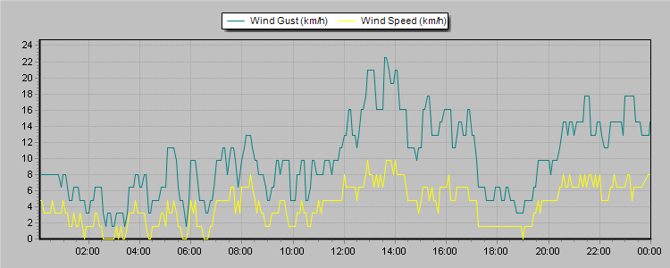 Weather Graphs