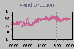 Wind Direction Thumbnail