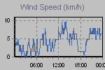 Wind Graph Thumbnail