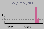 Daily Rain Graph Thumbnail