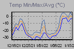 Temp Min/Max Graph Thumbnail