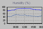 Humidity Graph Thumbnail