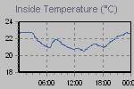 Inside Temperature Graph Thumbnail