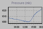 Pressure Graph Thumbnail