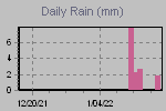 Daily Rain Graph Thumbnail