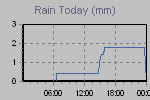 Today's Rainfall Graph Thumbnail