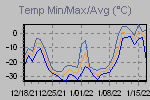 Temp Min/Max Graph Thumbnail