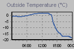 Temperature Graph Thumbnail