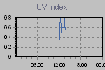 Ultraviolet Graph Thumbnail