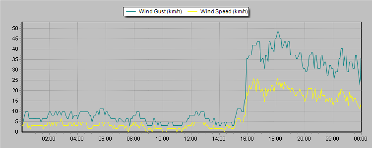 Weather Graphs