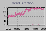 Wind Direction Thumbnail