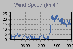Wind Graph Thumbnail