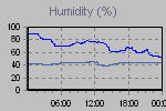 Humidity Graph Thumbnail