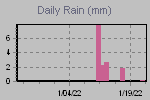Daily Rain Graph Thumbnail