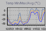 Temp Min/Max Graph Thumbnail