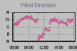 Wind Direction Thumbnail