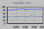 Humidity Graph Thumbnail
