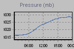 Pressure Graph Thumbnail