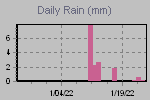 Daily Rain Graph Thumbnail