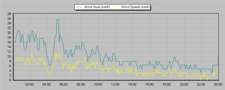 Weather Graphs