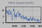 Wind Graph Thumbnail