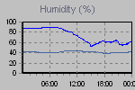 Humidity Graph Thumbnail