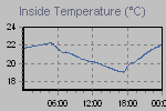 Inside Temperature Graph Thumbnail