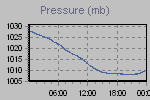 Pressure Graph Thumbnail