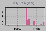 Daily Rain Graph Thumbnail