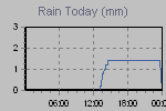Today's Rainfall Graph Thumbnail