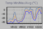 Temp Min/Max Graph Thumbnail