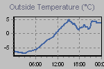 Temperature Graph Thumbnail