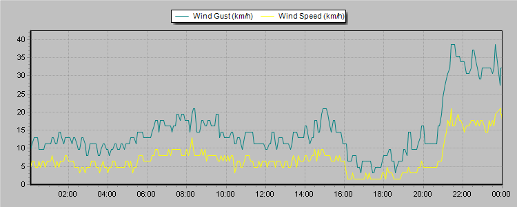 Weather Graphs