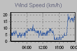 Wind Graph Thumbnail