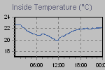 Inside Temperature Graph Thumbnail