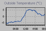 Temperature Graph Thumbnail