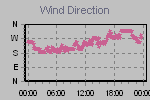Wind Direction Thumbnail