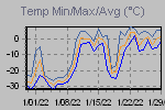 Temp Min/Max Graph Thumbnail