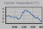 Temperature Graph Thumbnail